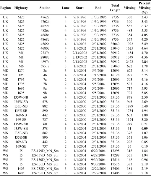 Table 5.8: Overview of Selected Traffic Flow Data 