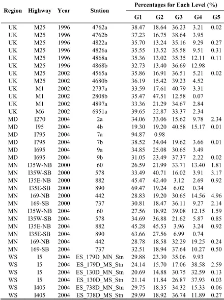 Table 5.9: Traffic Condition Illustration Using Traffic Flow Levels 