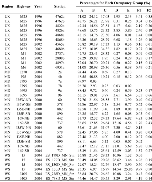 Table 5.10: Traffic Condition Illustration Using Occupancy Data 