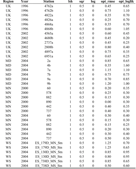 Table 6.1: Transformations for Stations 