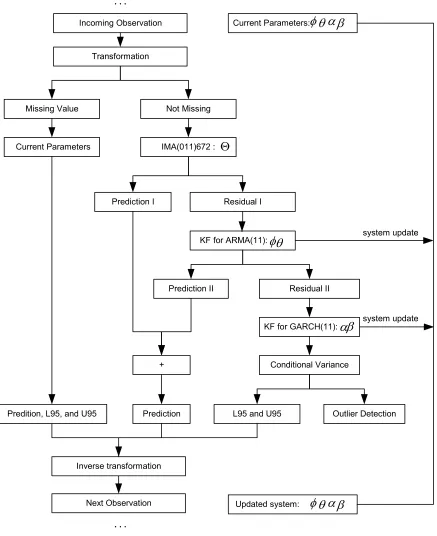 Figure 4.1: Online Traffic Forecasting System Structure 