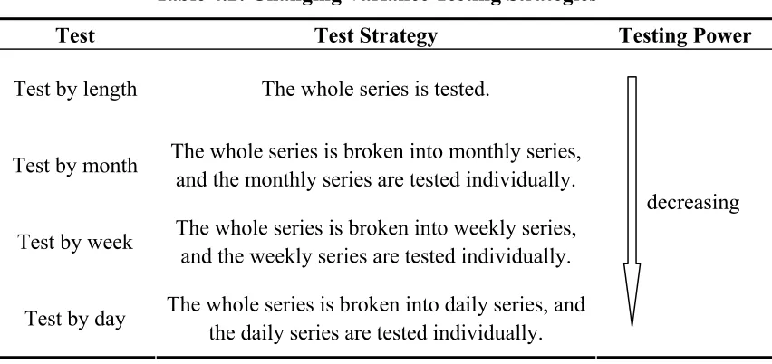 Table 4.2: Changing Variance Testing Strategies 