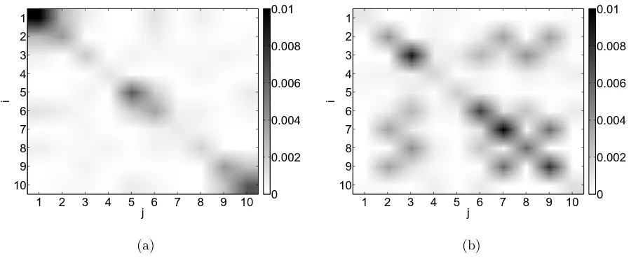 FIG. 6. System noise estimates when analyzing networks with more complex interactions between