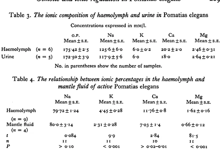 Table 3. The ionic composition of haemolymph and urine in Pomatias elegans