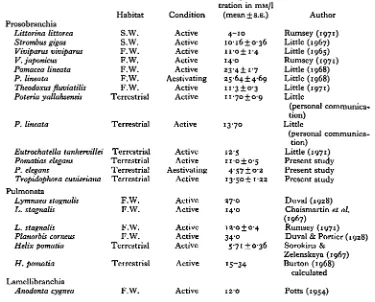 Table 6. The bicarbonate concentration in the haemolymphof various molluscs