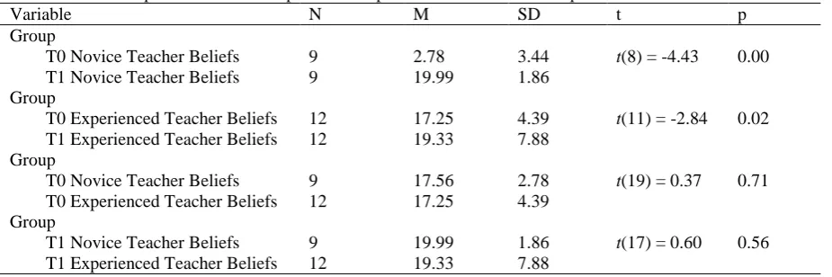 Table 6. Paired-samples t-tests and independent samples t-test for novice vs. experienced teachers’ beliefs Variable N M SD t p 