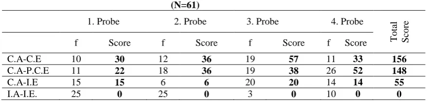 Table 7. Average scores from TEOG 1 and the formative assessment probes and their standard deviations   N M SD t 