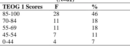 Table 1. Frequency and percent values of the students’ TEOG 1 achievement scores  (N=61) 
