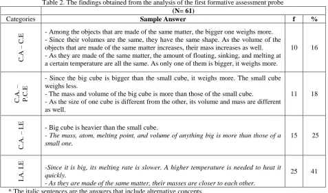 Table 2. The findings obtained from the analysis of the first formative assessment probe (N= 61) 