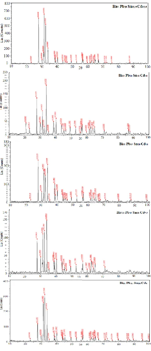 Figure 1: x-ray diffraction patterns of Bi- Pb- Sn- Cd alloys 