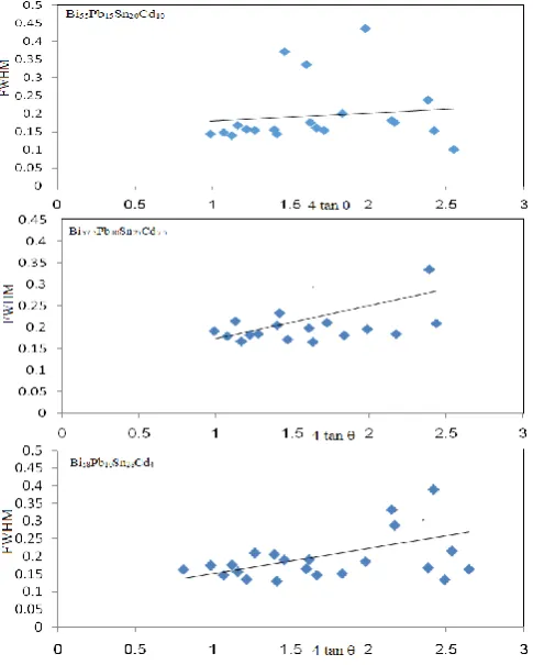 Table 2: lattice microstrain of Bi- Pb- Sn- Cd alloys 