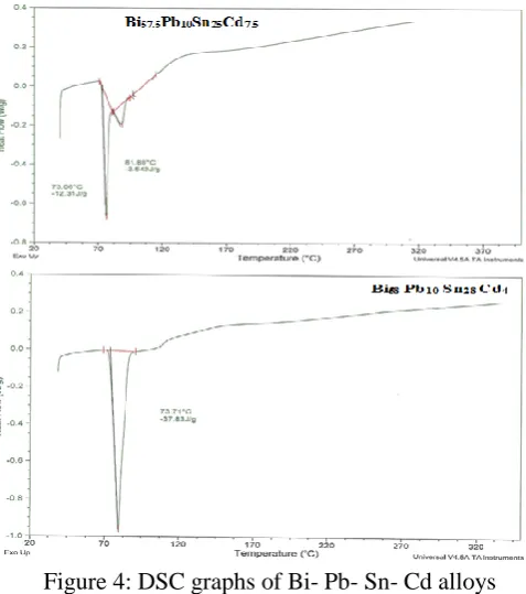 Figure 4: DSC graphs of Bi- Pb- Sn- Cd alloys  