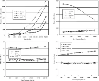 Fig. 5. Comparing data reduction methods (data types vs. error ratio) 