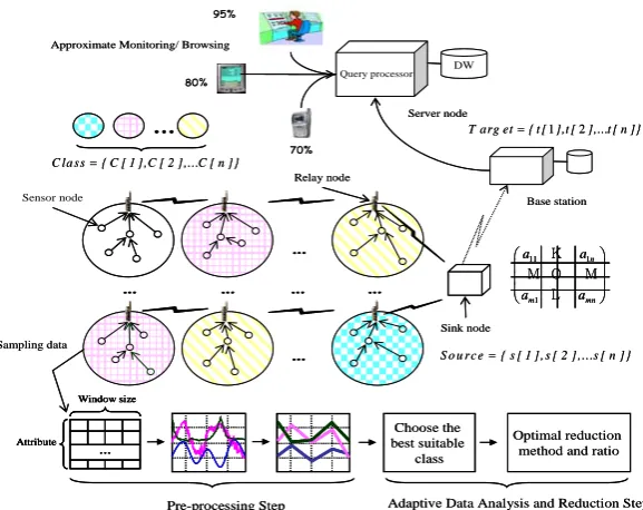 Fig. 1. Overview of real-time data analysis in wireless sensor networks 