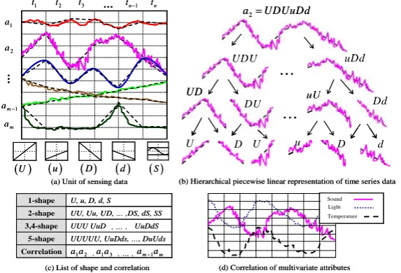 Fig. 2. The preprocessing step in multivariate data classification 