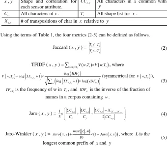 Table 1. Terms for string-based distance 