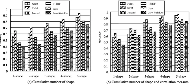 Fig. 3. Data set: SCCTS and digital signal generator 