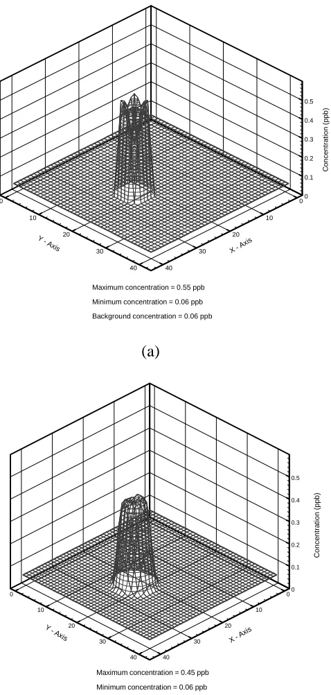 Figure 6.4.  NO distribution after 150 seconds in the pollutant puff (a) exact solution onuniform grid (b) SGA-PPM solution