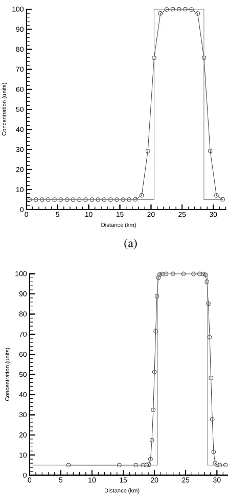 Figure 4-1.  Rectangular waveform solution obtained with (a) SGA-PPM             (b) DSAGA-PPM