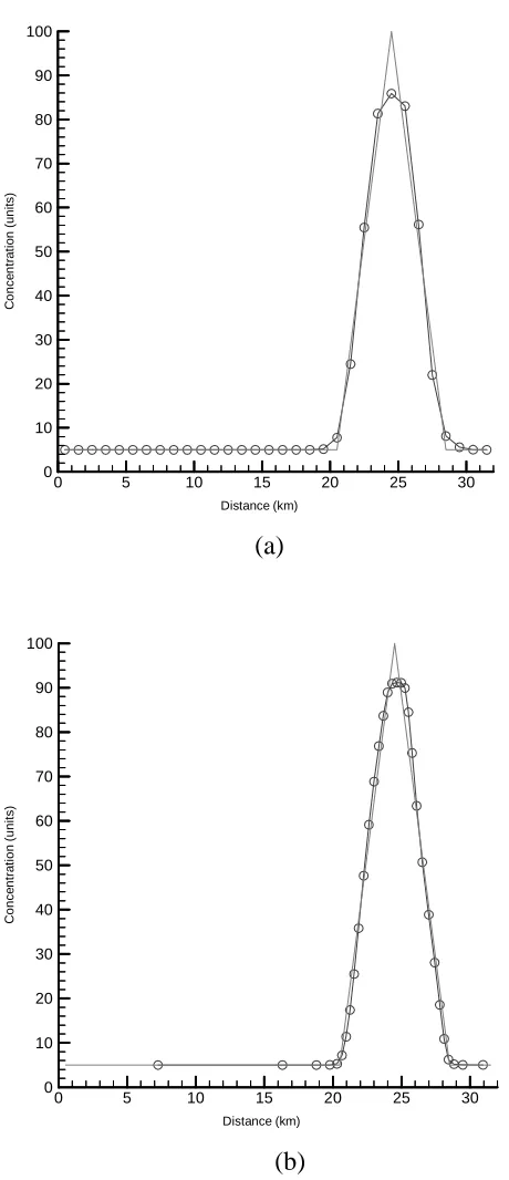 Figure 4-2.  Triangular waveform solution obtained with (a) SGA-PPM (b) DSAGA-PPM