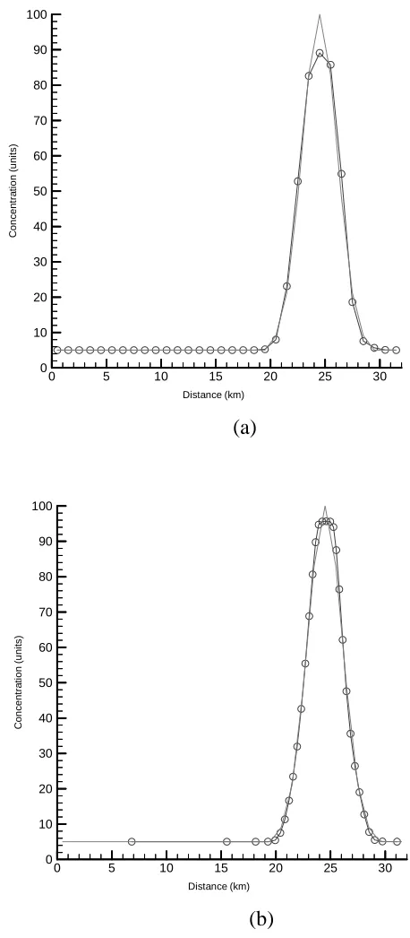 Figure 4.3.  Gausian waveform solution obtained with (a) SGA-PPM (b) DSAGA-PPM