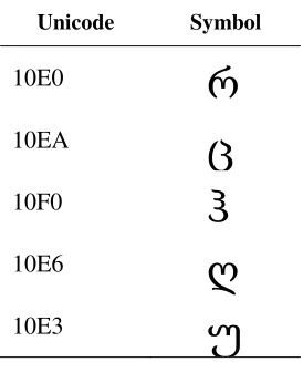 Table 2.1. Sample characters from Georgian Khutsuri alphabet (The Unicode Consortium, 2012) 