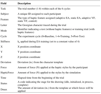 Table 2.3. Data fields recorded automatically by the simulation software 