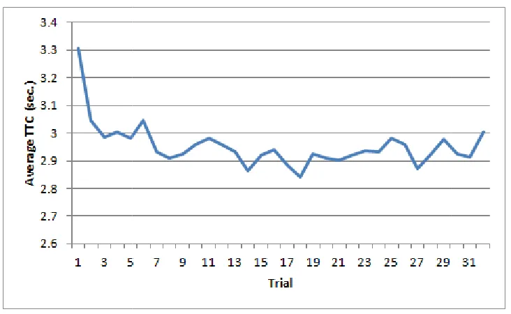 Figure Figure 3.1. Average Phase 1 drawing speed (sec.) by trial 