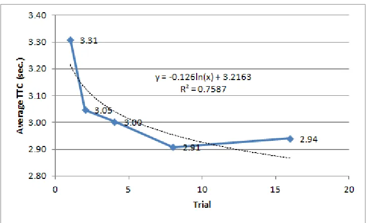Figure 3.2. Average completion time at trials 2, 4, 8 and 16 including trendline showing a 12% logarithmic improvement 