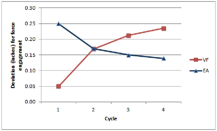 Figure 3.4. Example of VF and EA force applications across cycles when dMAX at Baseline was 0.25 in