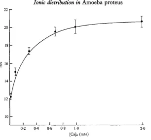 Fig. 7. Effect of [Ca]point represents the mean of0 on the membrane potential of Amoeba proteus in 30 mM [Na]0
