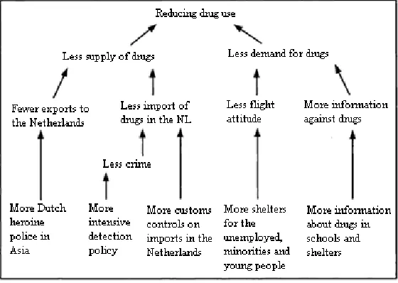 Figure 1: policy instruments model for a policy to reduce drug use in the Netherlands 