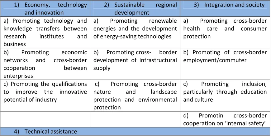Figure 2: priorities and areas of the Interreg program 