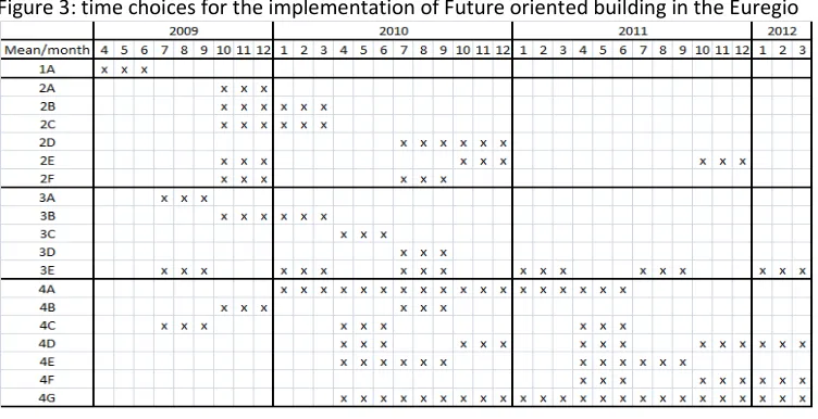 Figure 3: time choices for the implementation of Future oriented building in the Euregio