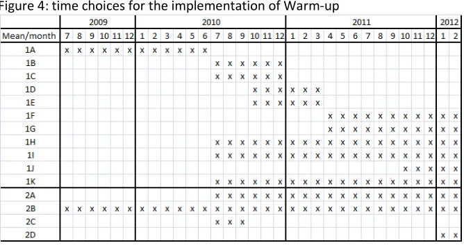 Figure 4: time choices for the implementation of Warm-up  