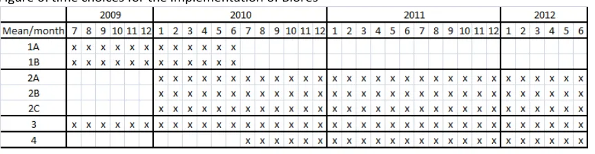 Figure 6: time choices for the implementation of Biores 