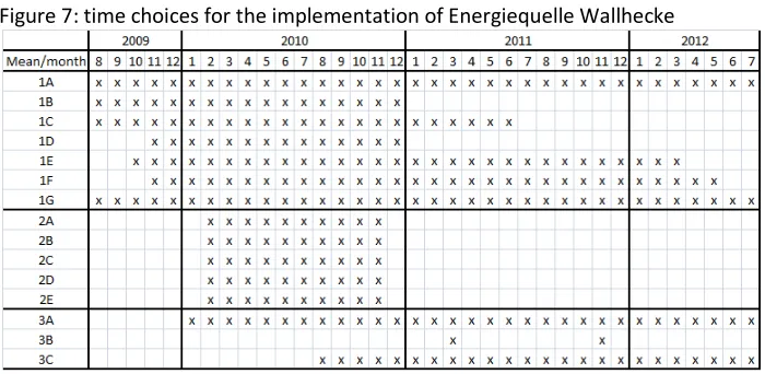 Figure 7: time choices for the implementation of Energiequelle Wallhecke 