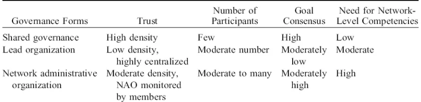 Figure 9: key predictors of effectiveness of network governance forms 