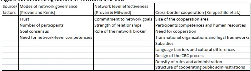 Figure 10: influencing factors in networks and CBC 