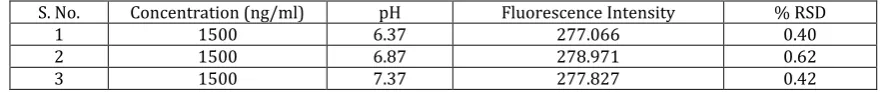 Table 2: Accuracy data of Spectrofluorimetric method for CMPTO 