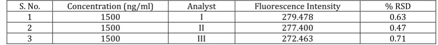 Table 6: Ruggedness data of Spectrofluorimetric method for CMPTO 
