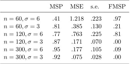 Table 4.1: Simulation results for Model 1