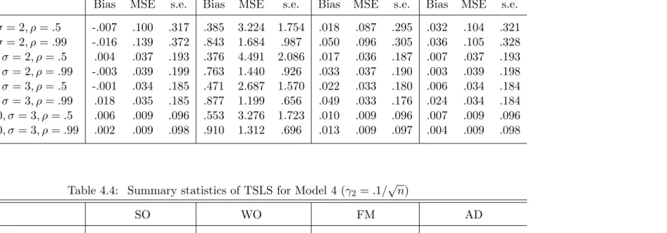 Table 4.4: Summary statistics of TSLS for Model 4 (γ√2 = .1/n)