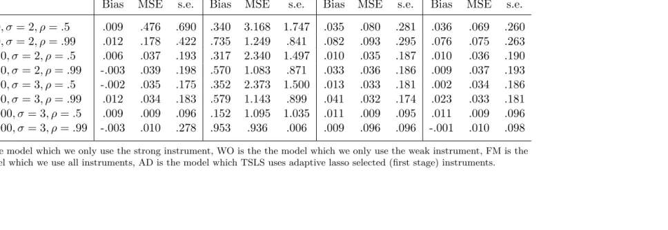 Table 4.5: Summary statistics of TSLS for Model 4’