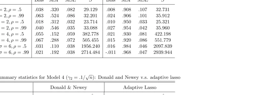 Table 4.7: Summary statistics for Model 4 (γ√2 = .1/n): Donald and Newey v.s. adaptive lasso