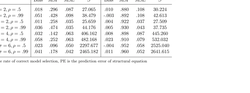 Table 4.8: Summary statistics for Model 4’: Donald and Newey v.s. adaptive lasso