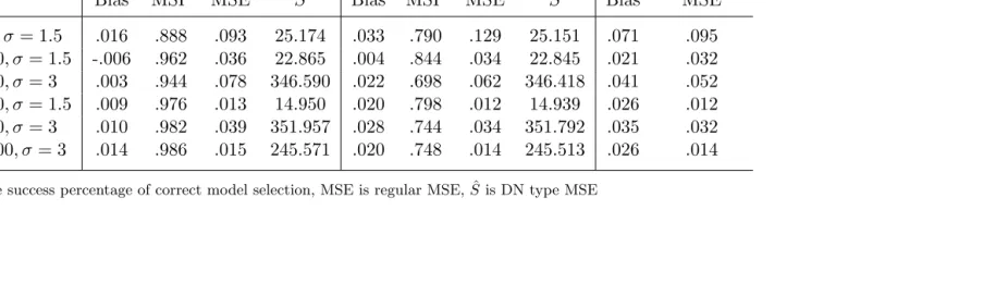 Table 4.11: Summary statistics for Model 5 (ρ = .9): Model averaging v.s. adaptive lasso