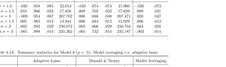 Table 4.13: Summary statistics for Model 6 (ρ = .5): Model averaging v.s. adaptive lasso