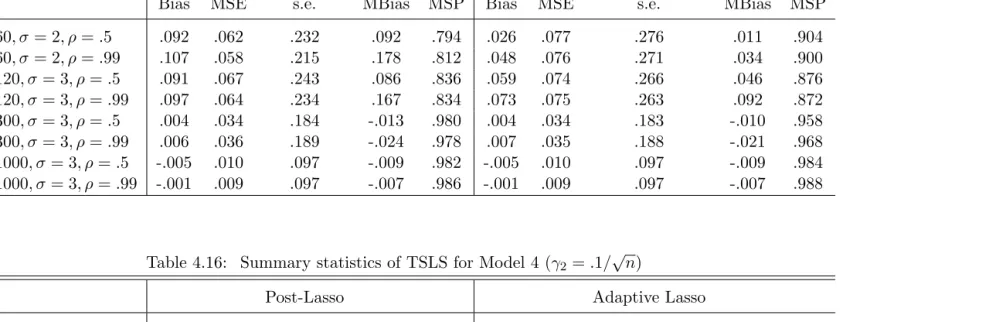Table 4.16: Summary statistics of TSLS for Model 4 (γ√2 = .1/n)