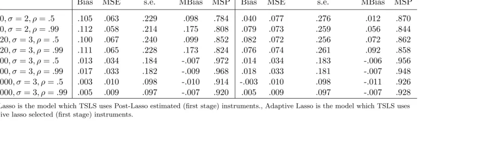 Table 4.17: Summary statistics of TSLS for Model 4’